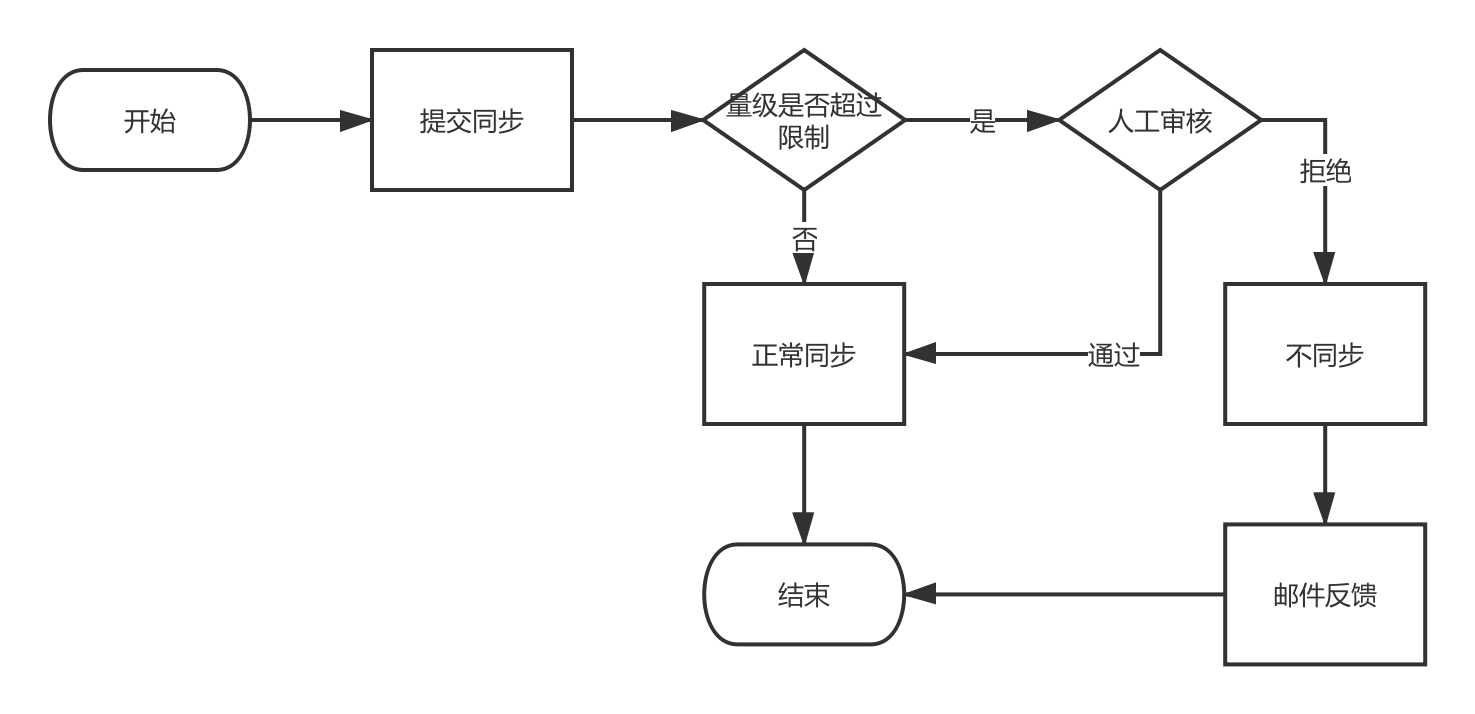 系统流程