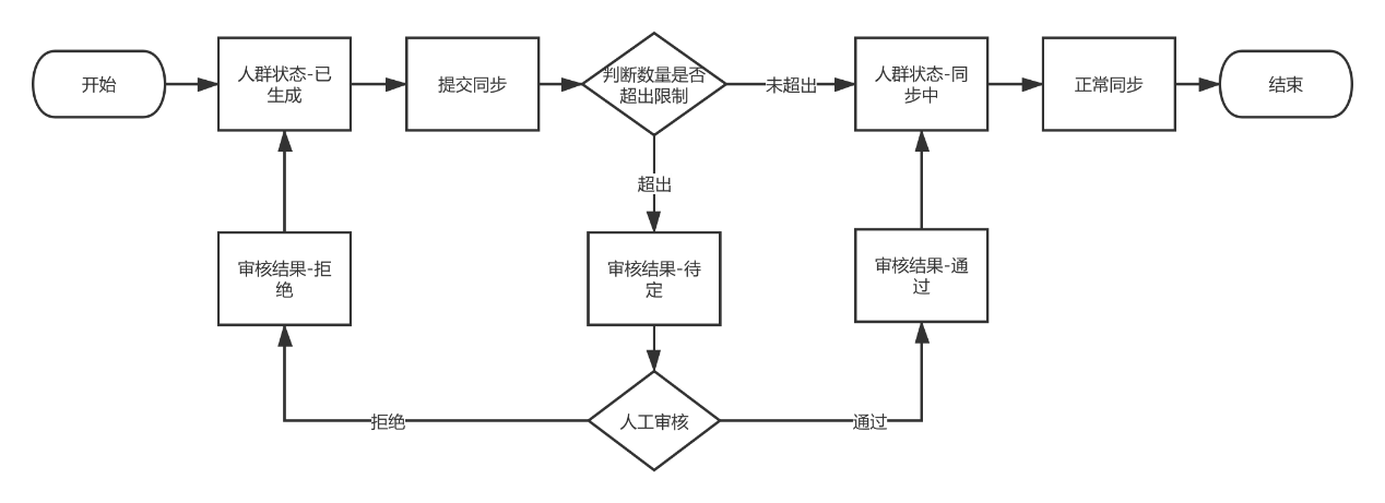 状态流程